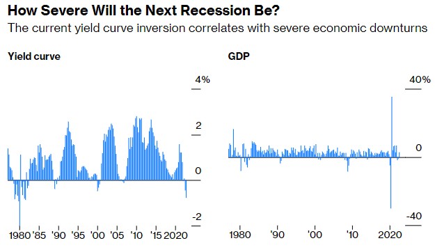 美债利率曲线严重倒挂 美国是否会重现沃尔克式衰退？