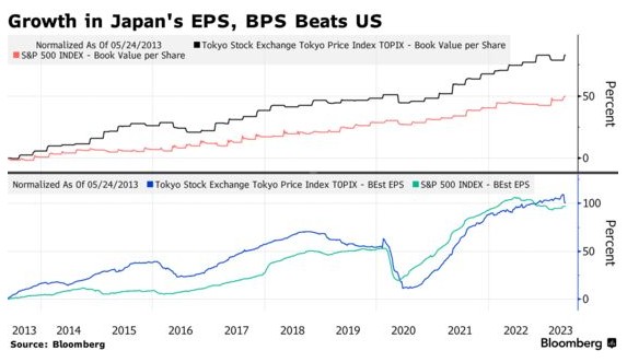 分析师一致看好日本股市有望在创30年高点后再上涨10%